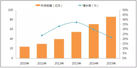 中央廚房的普及帶動中央廚房設備市場規模的快速發展