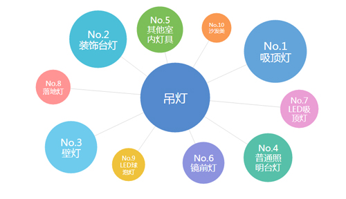 最近一月對吊燈有需求的消費群體還關注那些行業 