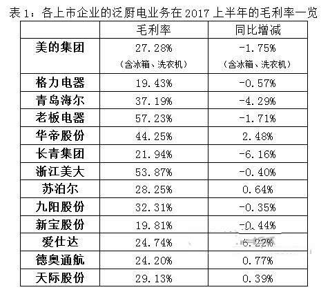 解讀廚電企業半年報 高增長放緩下的新競賽