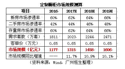 行業(yè)觀察：2019年國內(nèi)定制櫥柜市場規(guī)模預計達到1606億元