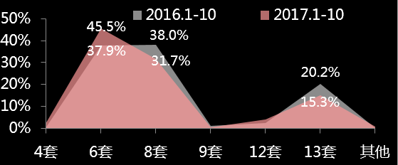 廚電市場