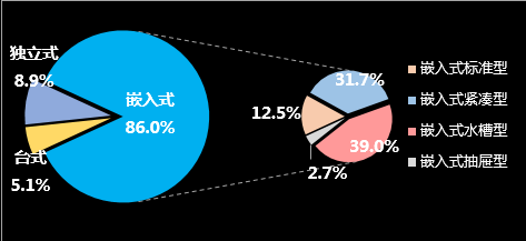 嵌入式廚電