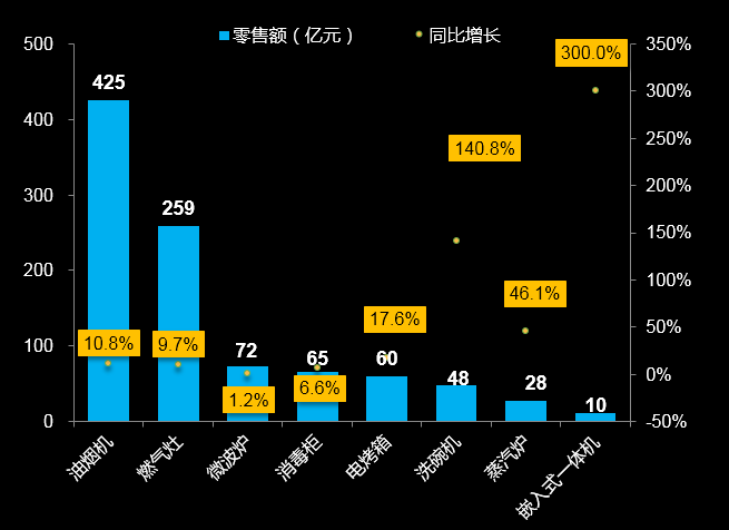 嵌入式廚電