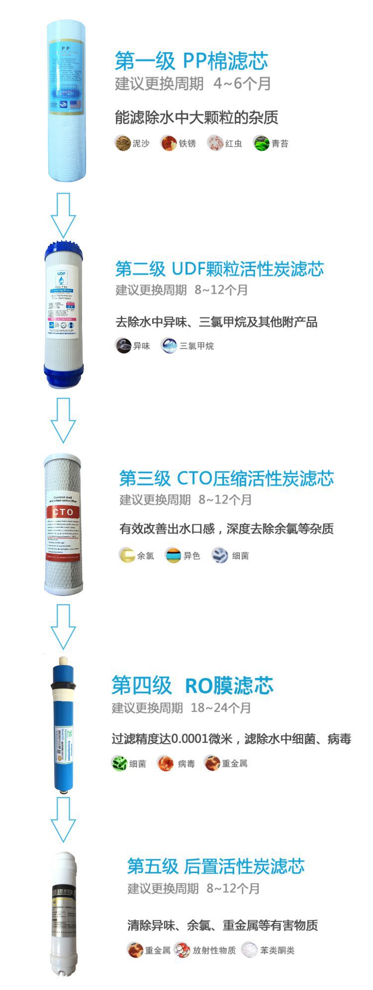 五級RO機濾芯