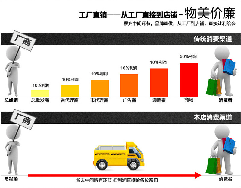 工廠到消費者