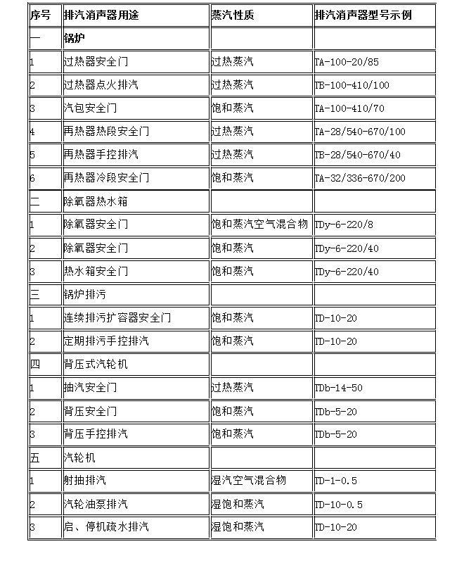 雄安 消聲器 安全閥消聲器 蒸汽消聲器 長期低價批發銷售