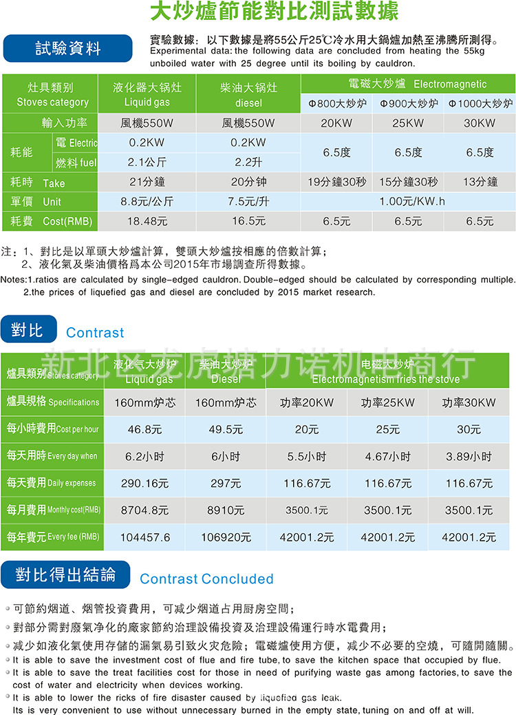 山東地區(qū)商用電磁灶30KW 大功率電磁爐 學(xué)校食堂電磁爐大鍋灶