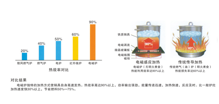 商用電磁爐雙頭單尾快炒爐豪華款大功率炒爐