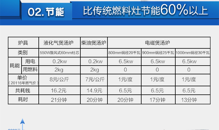 雙頭單尾小炒爐詳情_11