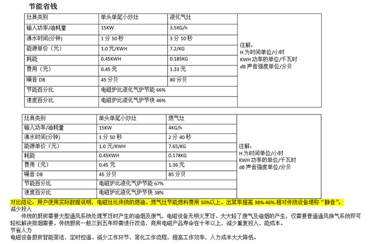 雙頭單尾小炒爐大功率電磁爐食堂節(jié)能炒爐