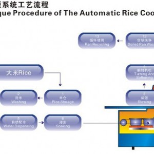 中央廚房米飯自動(dòng)生產(chǎn)線