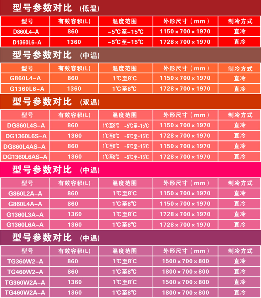 百利商用臥式不銹鋼冰柜 沙拉冷藏保鮮工作臺披薩操作臺水吧設(shè)備