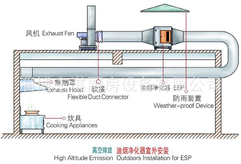 油煙凈化器安裝