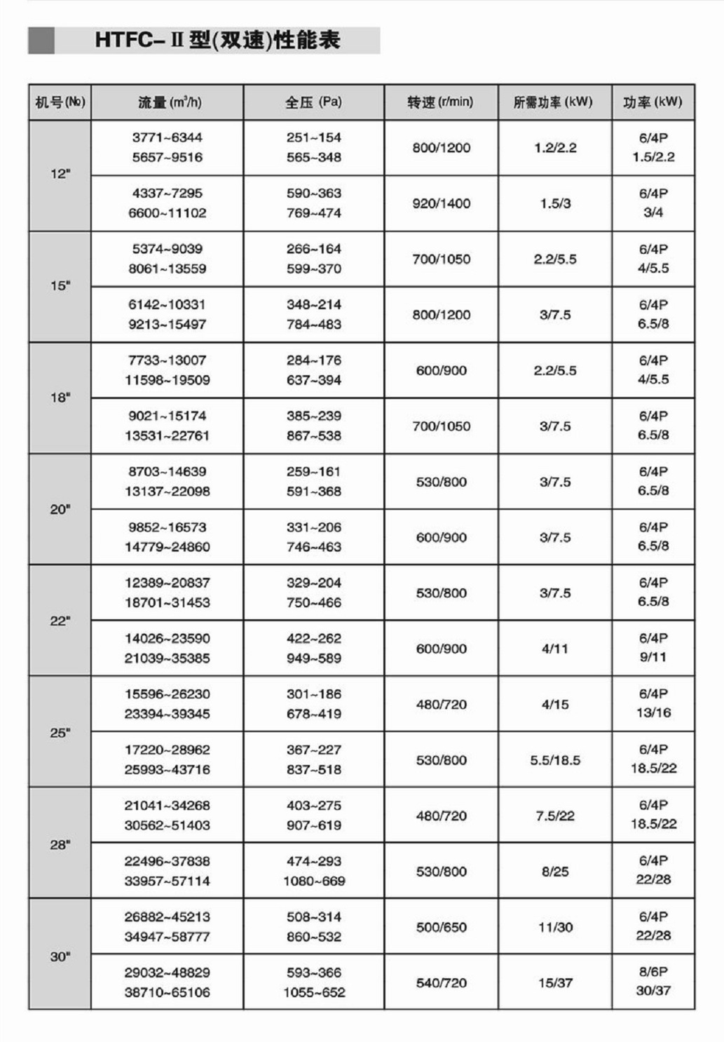 廠家生產直銷 消防風機 離心風機 離心風柜 廚房排油煙 廠房排風