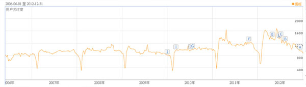 2006年至2012年“櫥柜”用戶關注指數