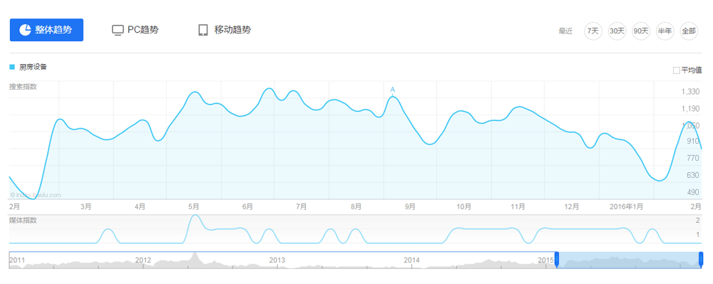 2015年廚房設(shè)備行業(yè)互聯(lián)網(wǎng)指數(shù)分析報告