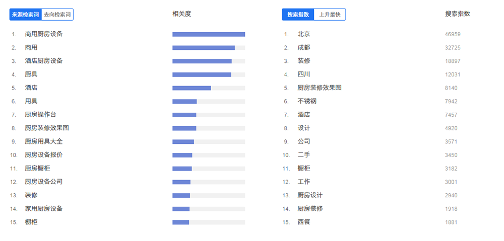 2015年廚房設(shè)備行業(yè)互聯(lián)網(wǎng)指數(shù)分析報告