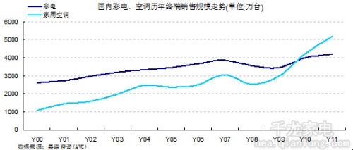 家電行業(yè)緣何會(huì)出現(xiàn)“白”強(qiáng)“黑”弱格局