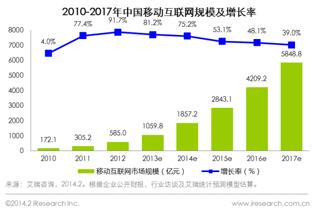 2010-2017年中國移動互聯(lián)網(wǎng)市場規(guī)模