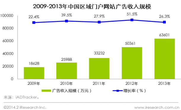  2009-2013中國區(qū)域門戶網(wǎng)站廣告收入規(guī)模