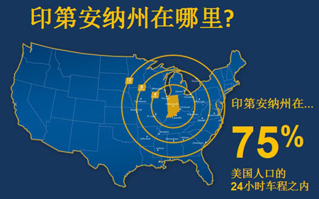 全美75%的人口都可以在24小時之內坐車到印第安納州