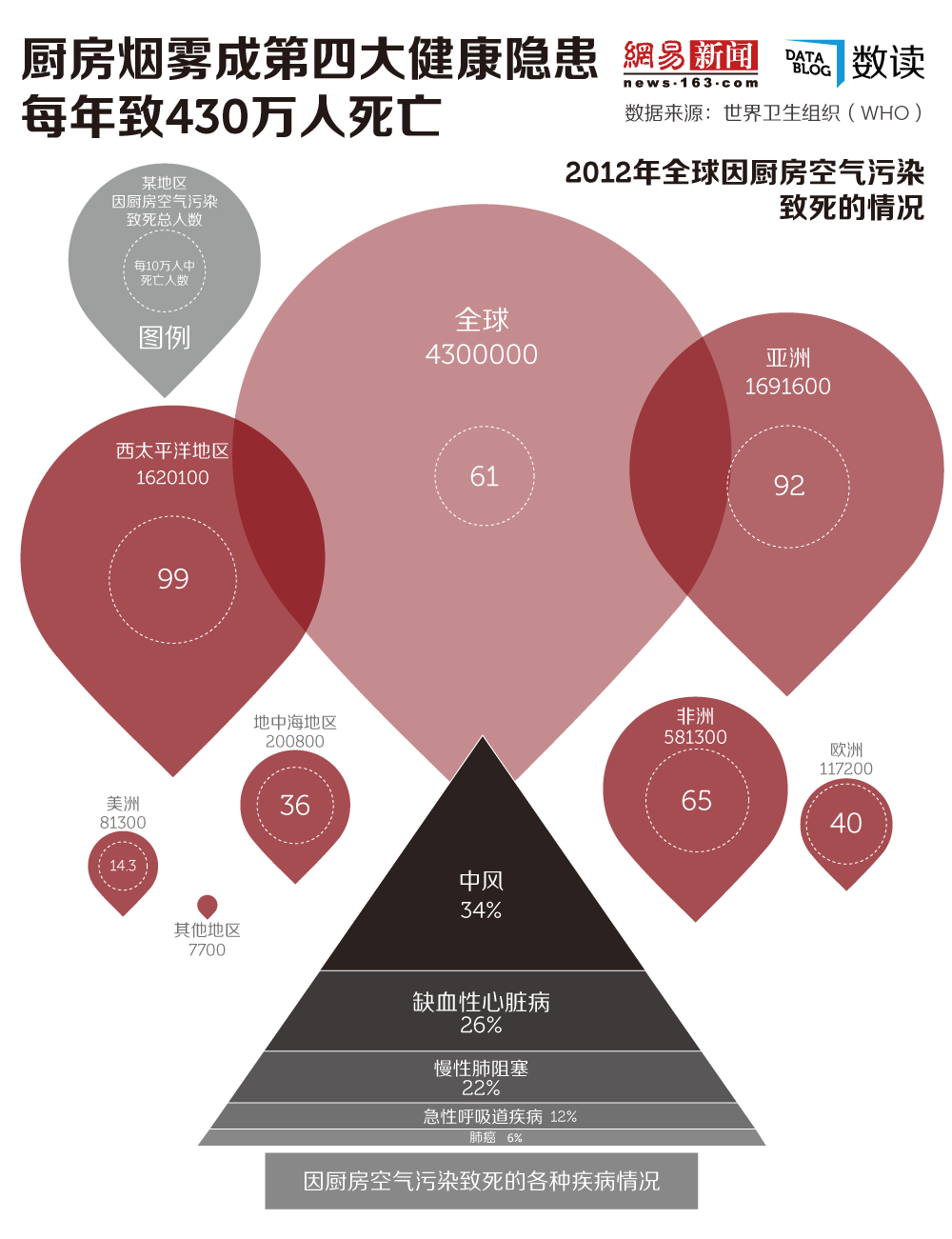 廚房煙霧成第四大健康隱患，每年430萬人死亡